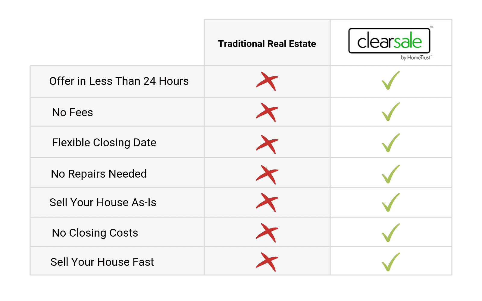 Sell House with Realtor vs ClearSale®